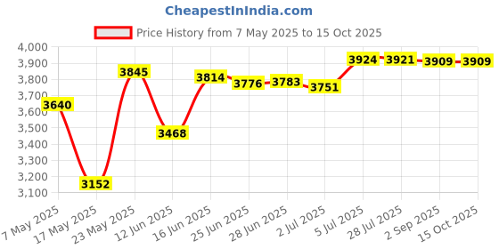 amazon.in MERISHOPP™ Mattress Extender Connector Strap Twin to King Converter Kit for Hotel 20Cm Price History Graph from 7 May 2025 to 13 Oct 2025