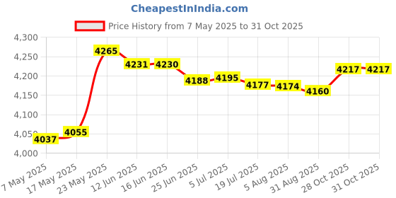 amazon.in MERISHOPP™ Mattress Extender Connector Strap Twin to King Converter Kit for Hotel 25Cm Price History Graph from 7 May 2025 to 31 Oct 2025