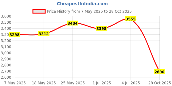 amazon.in MERISHOPP™ Mesh Pool Cleaner Bags Swimming Pool Suction Fine Mesh for Picking Up Leaves Price History Graph from 7 May 2025 to 28 Oct 2025