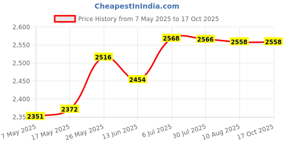 amazon.in MERISHOPP™ Meter Cover Decorative Painting Distribution Box Counter Frame for Home Mountain Pattern Price History Graph from 7 May 2025 to 16 Oct 2025