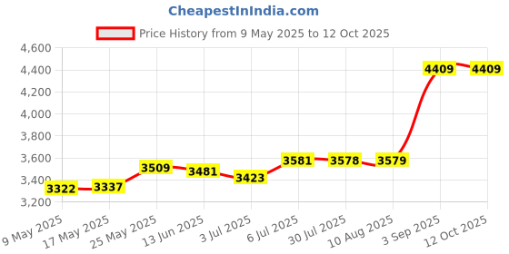 amazon.in MERISHOPP™ Microwave Sandwich Maker Microwavable Compact for Breakfast Sandwiches Toast Orange Price History Graph from 9 May 2025 to 12 Oct 2025