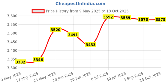 amazon.in MERISHOPP™ Microwave Sandwich Maker Microwavable Compact for Breakfast Sandwiches Toast Yellow Price History Graph from 9 May 2025 to 13 Oct 2025