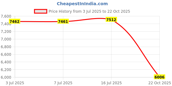 amazon.in MERISHOPP™ Mini Dehumidifier Electric Quiet Drying Moisture Absorber Air Room Us Pink Price History Graph from 3 Jul 2025 to 22 Oct 2025