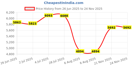 amazon.in MERISHOPP™ Mini Dehumidifier Household Dehumidifier Low Noize Quiet EU Plug Red Price History Graph from 26 Jun 2025 to 24 Nov 2025