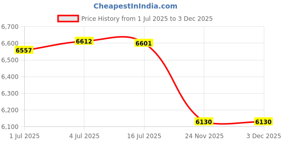 amazon.in MERISHOPP™ Mini Dehumidifier Portable Compact Quiet for Bathroom Rv Home Wardrobe Price History Graph from 1 Jul 2025 to 3 Dec 2025