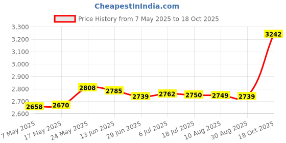 amazon.in MERISHOPP™ Mini Ice Cream Maker with 2 Spatulas Frozen Yogurt for Kids Freezer Pan White Price History Graph from 7 May 2025 to 18 Oct 2025