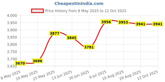 amazon.in MERISHOPP™ Mini Sandwich Maker Baking Tool Nonstick Compact Household Breakfast Machine White Price History Graph from 8 May 2025 to 10 Oct 2025