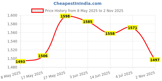 amazon.in MERISHOPP™ Miniature Fairy Garden Fence Micro-Landscape Ornament DIY Fence White Price History Graph from 8 May 2025 to 2 Nov 2025