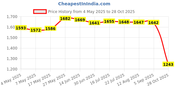 amazon.in MERISHOPP™ Mist Maker Fogger Water Fountain Pond Pool Atomizer Air Humidifier-Us Plug Price History Graph from 4 May 2025 to 28 Oct 2025
