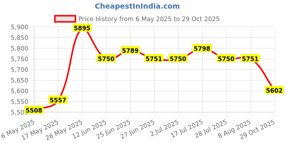 amazon.in MERISHOPP™ Outdoor Bird Bath Weather Resistant Standing for Balcony Courtyard Ornament Aureate Price History Graph from 6 May 2025 to 29 Oct 2025