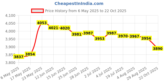 amazon.in MERISHOPP™ Outdoor Curtain for Patio Sun Blocking Waterpoof Drapes Beige 52X108In Price History Graph from 6 May 2025 to 22 Oct 2025
