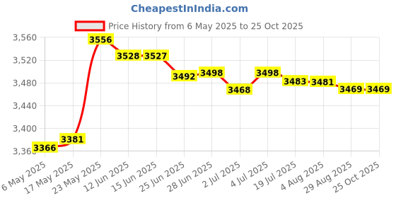 amazon.in MERISHOPP™ Outdoor Curtain for Patio Sun Blocking Waterpoof Drapes White 52X84In Price History Graph from 6 May 2025 to 24 Oct 2025