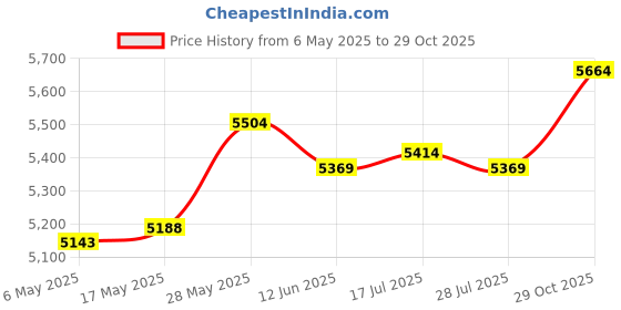 amazon.in MERISHOPP™ Outdoor Garden Bird Bath Decoration Flower Design for Patio Garden Lawn Green Price History Graph from 6 May 2025 to 29 Oct 2025
