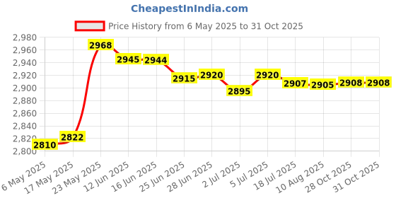 amazon.in MERISHOPP™ Outdoor Seat Cushion Chair Pads Round Waterproof Chair Pads for Hammock Dark Gray Price History Graph from 6 May 2025 to 30 Oct 2025