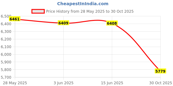 amazon.in MERISHOPP™ Outdoor Wine Table Durable Adjustable Height for Cheese Tray Picnic Lovers Price History Graph from 28 May 2025 to 30 Oct 2025