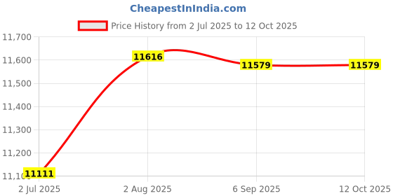 amazon.in MERISHOPP™ Pancake Machine Maker Breakfast DIY Adjustable for Tortillas Blintzes Crepes Price History Graph from 2 Jul 2025 to 12 Oct 2025