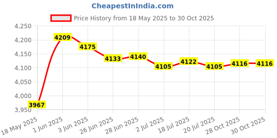 amazon.in MERISHOPP™ Patio Hanging Egg Chair Pad Removable for Rocking Chair Indoor Outdoor Price History Graph from 18 May 2025 to 30 Oct 2025