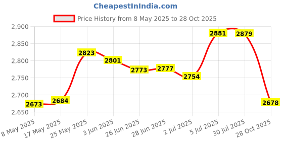 amazon.in MERISHOPP™ Patio Seat Cushion Hanging Basket Chair Cushion for Garden Egg Chair Kitchen Coffee Price History Graph from 8 May 2025 to 28 Oct 2025