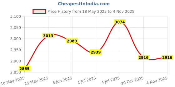 amazon.in MERISHOPP™ Picket Fence Decorative Sturdy Wooden Garden Fence for Garden Yard Pool Lawn Brown Height 30Cm Price History Graph from 18 May 2025 to 3 Nov 2025