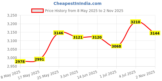 amazon.in MERISHOPP™ Picket Fence Decorative Sturdy Wooden Garden Fence for Garden Yard Pool Lawn Brown Height 35Cm Price History Graph from 8 May 2025 to 2 Nov 2025
