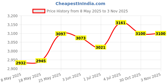 amazon.in MERISHOPP™ Picket Fence Decorative Sturdy Wooden Garden Fence for Garden Yard Pool Lawn White Height 30Cm Price History Graph from 8 May 2025 to 3 Nov 2025