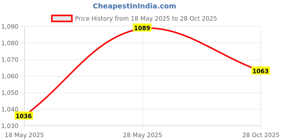 amazon.in MERISHOPP™ Plant Freeze Protection Sun Protection Frost Cloth for Potted Outdoor Plants Price History Graph from 18 May 2025 to 28 Oct 2025
