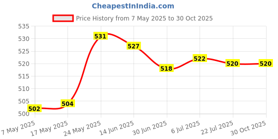 amazon.in MERISHOPP™ Plant Hanger Bracket Modern Wall Hanging Brackets Hooks for Garden Yard Wall 4Pcs Price History Graph from 7 May 2025 to 30 Oct 2025