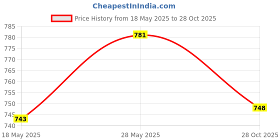 amazon.in MERISHOPP™ Plant Pot Grid Soil Protector Covers Gardening Outdoor Cuttable Flower Cover Coffee Sqaure 30Cm Price History Graph from 18 May 2025 to 28 Oct 2025