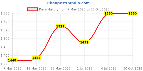 amazon.in MERISHOPP™ Pool Brush Cleaner Corner Brush for Bathtubs Spa Inground/Above Ground Pools Price History Graph from 7 May 2025 to 30 Oct 2025