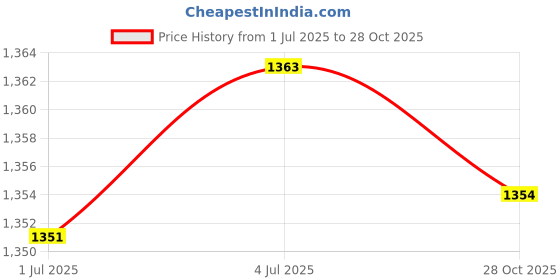 amazon.in MERISHOPP™ Pool Cleaner Diaphragm Cassette with Fixed Ring Parts W69698 for Baracuda G3 B Price History Graph from 1 Jul 2025 to 28 Oct 2025
