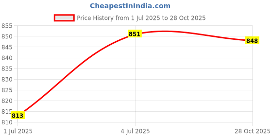 amazon.in MERISHOPP™ Pool Cleaner Drive Shafts Accessories Replacement Parts for R0527000 for Mx8 with Bearings Price History Graph from 1 Jul 2025 to 28 Oct 2025