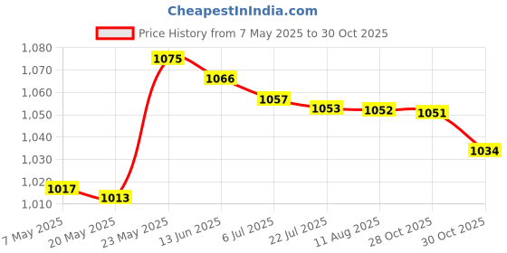 amazon.in MERISHOPP™ Pool Cleaner Telescoping Pole for Hot Tub Pond Maintenance Cleaning Tool Skimmer Net Price History Graph from 7 May 2025 to 30 Oct 2025