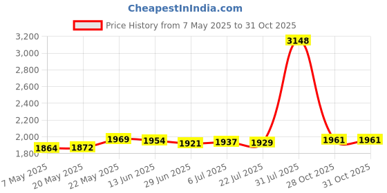 amazon.in MERISHOPP™ Pool Cleaner Telescoping Pole for Hot Tub Pond Maintenance Cleaning Tool Skimmer Net and Pole Price History Graph from 7 May 2025 to 31 Oct 2025