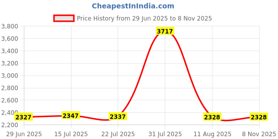 amazon.in MERISHOPP™ Pool Cleaning Supplies Vacuum Cleaner Suction Head Swim Pool Vacuum Price History Graph from 29 Jun 2025 to 2 Nov 2025