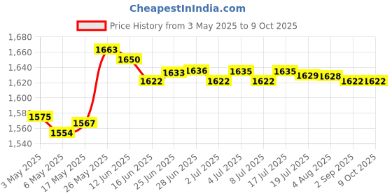amazon.in MERISHOPP™ Pool Ground Cloth Ground Pool Ground Swimming Pool Pad 265Cmx175Cm Price History Graph from 3 May 2025 to 8 Oct 2025