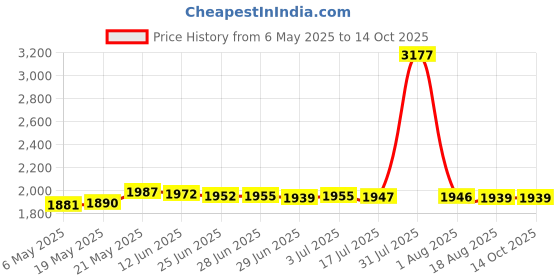 amazon.in MERISHOPP™ Pool Ground Cloth Ground Pool Ground Swimming Pool Pad 295Cmx206Cm Price History Graph from 6 May 2025 to 13 Oct 2025