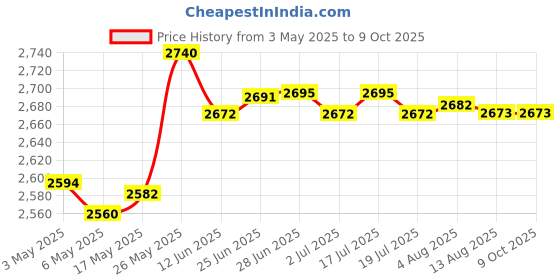 amazon.in MERISHOPP™ Pool Ground Cloth Ground Pool Ground Swimming Pool Pad 338Cmx239Cm Price History Graph from 3 May 2025 to 8 Oct 2025