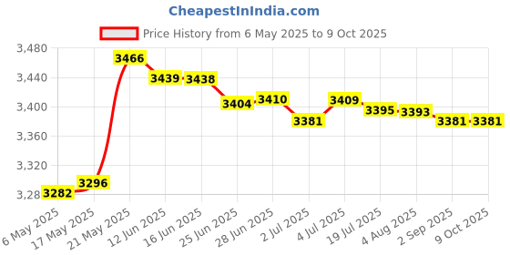 amazon.in MERISHOPP™ Pool Ground Cloth Ground Pool Ground Swimming Pool Pad 445Cmx254Cm Price History Graph from 6 May 2025 to 8 Oct 2025