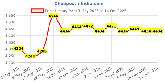 amazon.in MERISHOPP™ Pool Ground Cloth Ground Pool Ground Swimming Pool Pad 500Cmx300Cm Price History Graph from 3 May 2025 to 14 Oct 2025