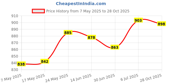 amazon.in MERISHOPP™ Pool Pole Hanger Pole Hanger for Skimmers Garden Equipment Pools Accessories Price History Graph from 7 May 2025 to 28 Oct 2025