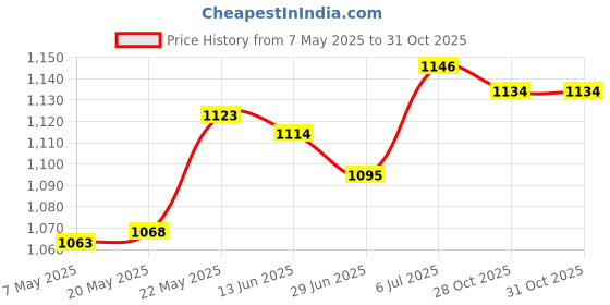 amazon.in MERISHOPP™ Pool Skimmer Basket Parts Effective for Above Ground Pool Home Swimming Pool Basket Price History Graph from 7 May 2025 to 31 Oct 2025