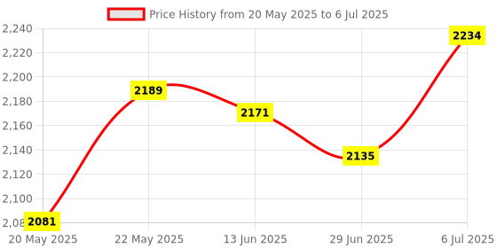 amazon.in MERISHOPP™ Pool Skimmer Net Remove Debris with Pole Pond Swimming Pool Cleaning Netting with 3 Poles 105Cm Price History Graph from 20 May 2025 to 6 Jul 2025