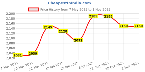 amazon.in MERISHOPP™ Pool Skimmer Net Swimming Pool Cleaner Supplies for Spa Cleaning Maintenance Price History Graph from 7 May 2025 to 31 Oct 2025