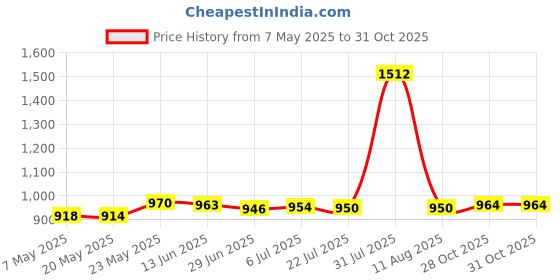 amazon.in MERISHOPP™ Pool Skimmer Weir Durable Sturdy 1Piece for Above Ground Swimming Pool Parts Price History Graph from 7 May 2025 to 31 Oct 2025