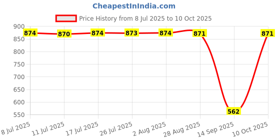 amazon.in MERISHOPP™ Pool Spa Pool Water Quality 4 in 1 Test Strip Alkalinity Hardness Ph Tester Price History Graph from 8 Jul 2025 to 9 Oct 2025