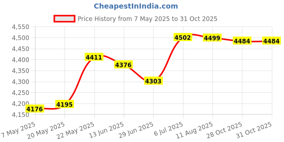 amazon.in MERISHOPP™ Pool Vacuum Head Attachment for Inground Pools Weighted Flexible with Wheels Blue 40X20Cm Price History Graph from 7 May 2025 to 31 Oct 2025