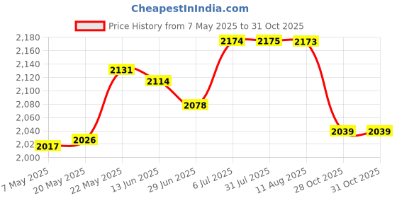 amazon.in MERISHOPP™ Pool Vacuum Suction Head Sturdy Detachable Multipurpose for Garden Yard Home Price History Graph from 7 May 2025 to 31 Oct 2025