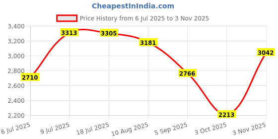 amazon.in MERISHOPP™ Portable Cleaner Head Triangle Shape for Swimming Pool Brush Accessories Price History Graph from 6 Jul 2025 to 3 Nov 2025