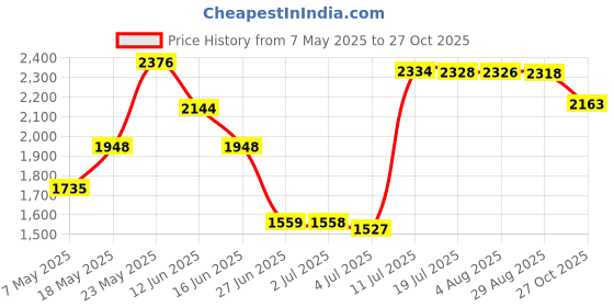 amazon.in MERISHOPP™ Portable Evaporative Air Cooler Fan Cooling Air Conditioner Humidifier Green|Home & Garden|Home Improvement|Heating, Cooling & Air|Portable Fans Price History Graph from 7 May 2025 to 27 Oct 2025