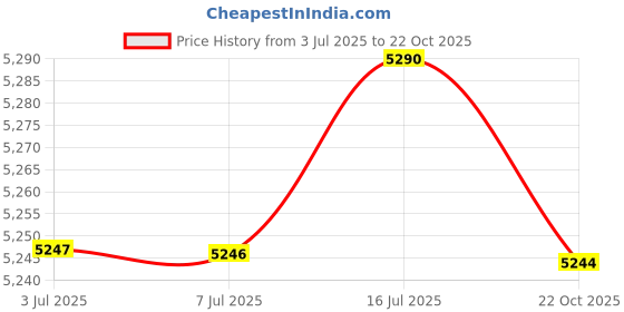 amazon.in MERISHOPP™ Portable Home Dehumidifier Bedroom Basement Air Dryer Mini Moisture Absorber Price History Graph from 3 Jul 2025 to 22 Oct 2025